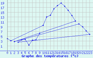 Courbe de tempratures pour Mende - Chabrits (48)