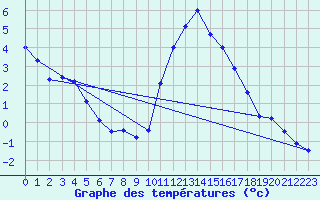 Courbe de tempratures pour Beitem (Be)