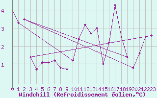 Courbe du refroidissement olien pour Chivres (Be)