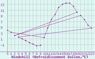 Courbe du refroidissement olien pour Samatan (32)