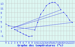 Courbe de tempratures pour Samatan (32)