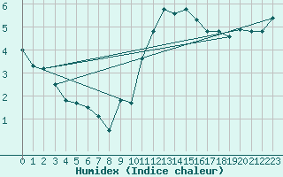 Courbe de l'humidex pour Valley
