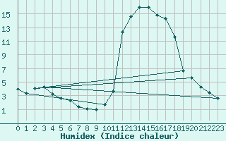 Courbe de l'humidex pour Brianon (05)