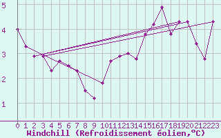 Courbe du refroidissement olien pour Marknesse Aws
