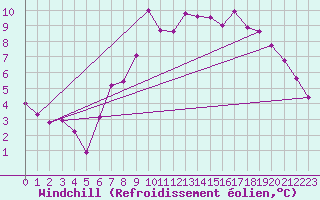 Courbe du refroidissement olien pour Ploudalmezeau (29)