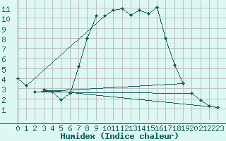 Courbe de l'humidex pour Martinroda