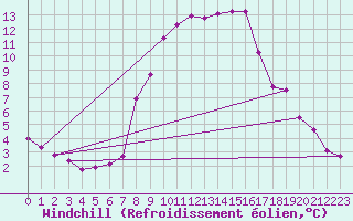 Courbe du refroidissement olien pour Bergn / Latsch