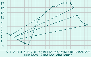 Courbe de l'humidex pour Vitigudino