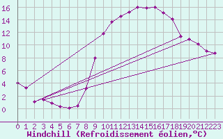 Courbe du refroidissement olien pour Hereford/Credenhill