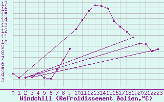 Courbe du refroidissement olien pour Seibersdorf
