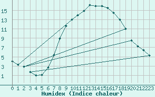 Courbe de l'humidex pour Zwiesel