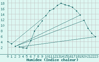 Courbe de l'humidex pour Poertschach