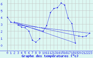 Courbe de tempratures pour Troyes (10)