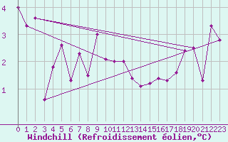 Courbe du refroidissement olien pour Berne Liebefeld (Sw)