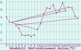 Courbe du refroidissement olien pour Le Touquet (62)