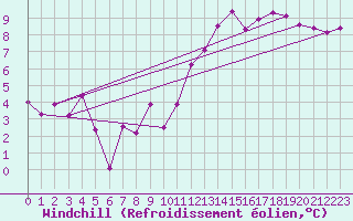Courbe du refroidissement olien pour Lons-le-Saunier (39)