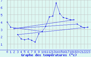 Courbe de tempratures pour Mende - Chabrits (48)