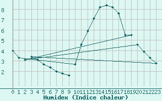 Courbe de l'humidex pour Orlans (45)