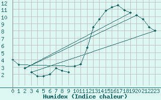 Courbe de l'humidex pour Biache-Saint-Vaast (62)