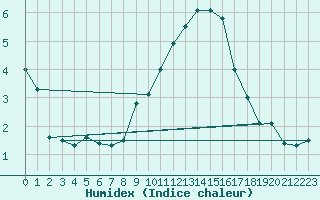 Courbe de l'humidex pour Teuschnitz