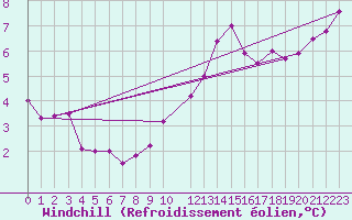 Courbe du refroidissement olien pour Voinmont (54)