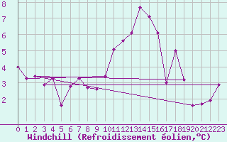 Courbe du refroidissement olien pour Ploumanac