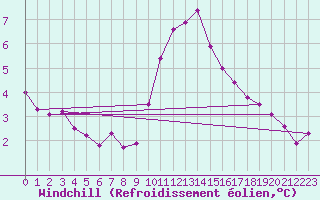 Courbe du refroidissement olien pour Wittering