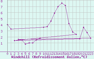 Courbe du refroidissement olien pour Magnanville (78)