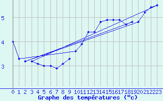 Courbe de tempratures pour Greifswalder Oie