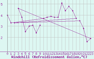 Courbe du refroidissement olien pour Neu Ulrichstein