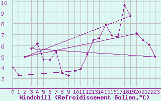 Courbe du refroidissement olien pour Montdardier (30)