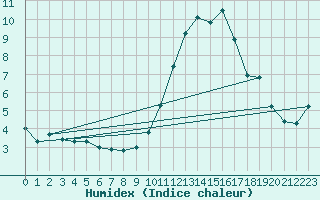 Courbe de l'humidex pour Blus (40)