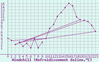 Courbe du refroidissement olien pour Orschwiller (67)