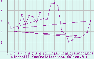 Courbe du refroidissement olien pour Lannion (22)