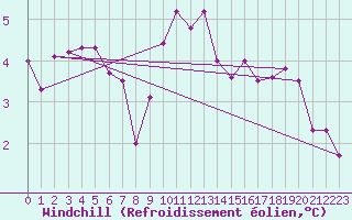 Courbe du refroidissement olien pour Saint-Dizier (52)