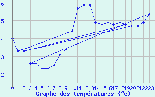 Courbe de tempratures pour Bridel (Lu)