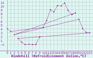Courbe du refroidissement olien pour Cap de la Hve (76)