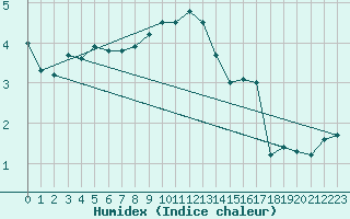 Courbe de l'humidex pour Larkhill