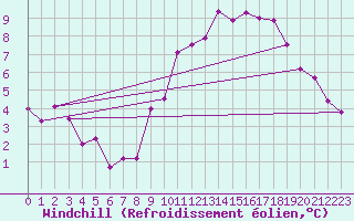 Courbe du refroidissement olien pour Carquefou (44)