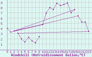 Courbe du refroidissement olien pour La Chapelle-Montreuil (86)