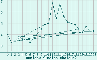 Courbe de l'humidex pour Brocken