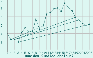 Courbe de l'humidex pour Dunkerque (59)