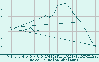 Courbe de l'humidex pour Orschwiller (67)