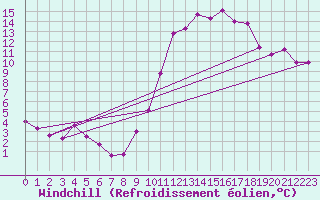 Courbe du refroidissement olien pour Bernires-sur-Mer (14)