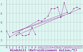 Courbe du refroidissement olien pour Thorshavn