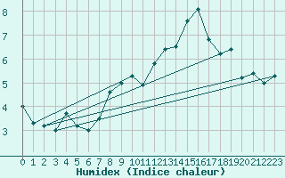 Courbe de l'humidex pour Corvatsch