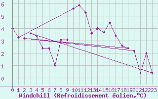 Courbe du refroidissement olien pour Monte Rosa