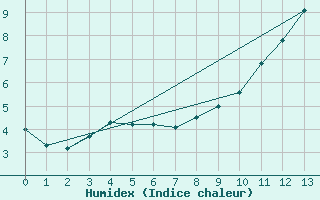 Courbe de l'humidex pour Kuusamo Ruka Talvijarvi