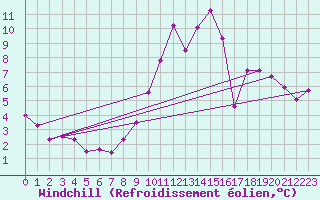 Courbe du refroidissement olien pour Choue (41)