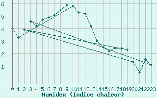 Courbe de l'humidex pour Montana